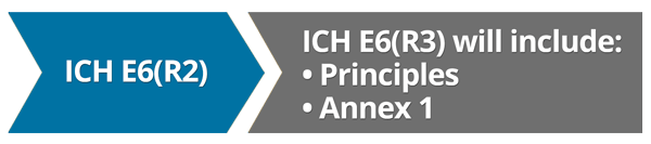 graphic showing changes for ICH E6(R3)